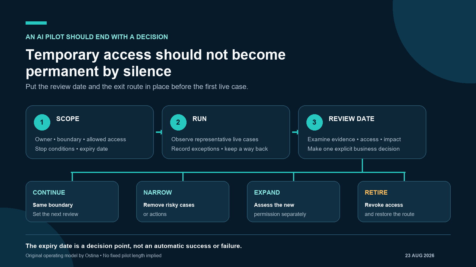 AI pilot moving through scope, run and review before a decision to continue, narrow, expand or retire